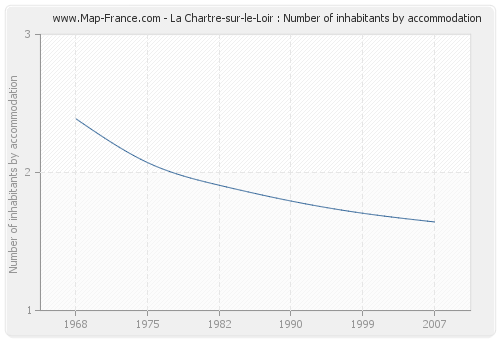 La Chartre-sur-le-Loir : Number of inhabitants by accommodation